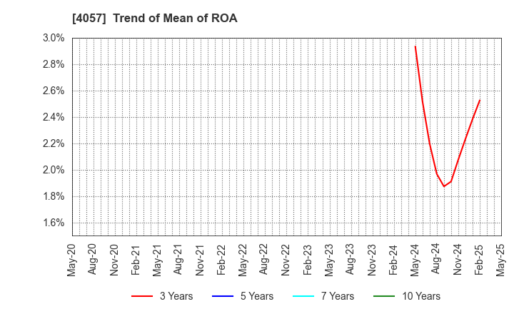 4057 Interfactory, Inc.: Trend of Mean of ROA