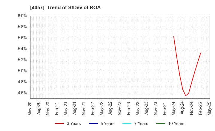 4057 Interfactory, Inc.: Trend of StDev of ROA