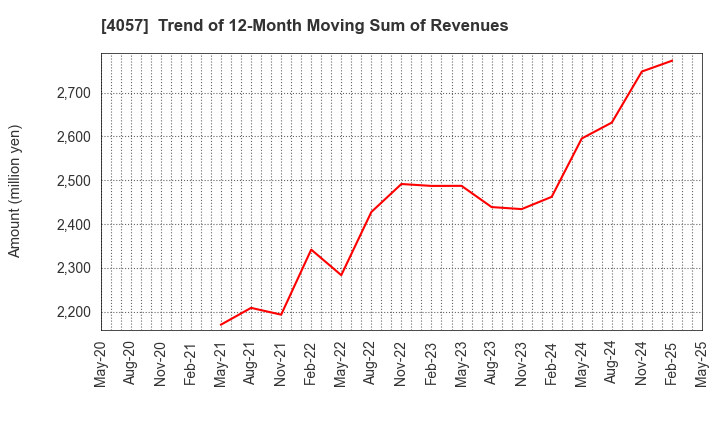 4057 Interfactory, Inc.: Trend of 12-Month Moving Sum of Revenues