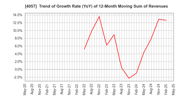 4057 Interfactory, Inc.: Trend of Growth Rate (YoY) of 12-Month Moving Sum of Revenues