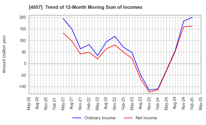 4057 Interfactory, Inc.: Trend of 12-Month Moving Sum of Incomes