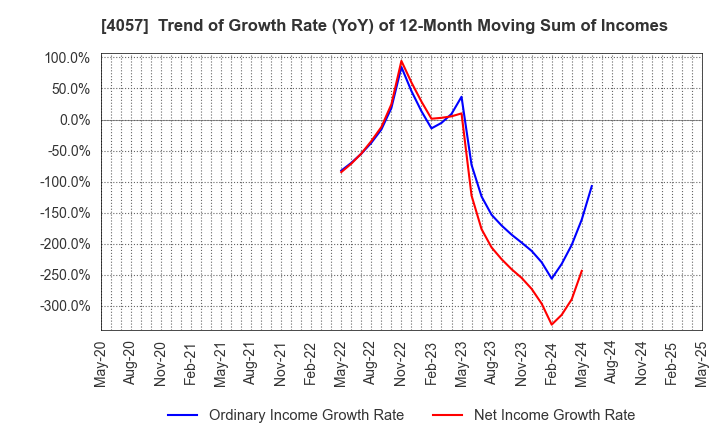 4057 Interfactory, Inc.: Trend of Growth Rate (YoY) of 12-Month Moving Sum of Incomes