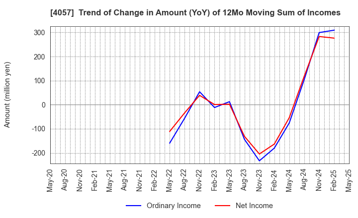 4057 Interfactory, Inc.: Trend of Change in Amount (YoY) of 12Mo Moving Sum of Incomes