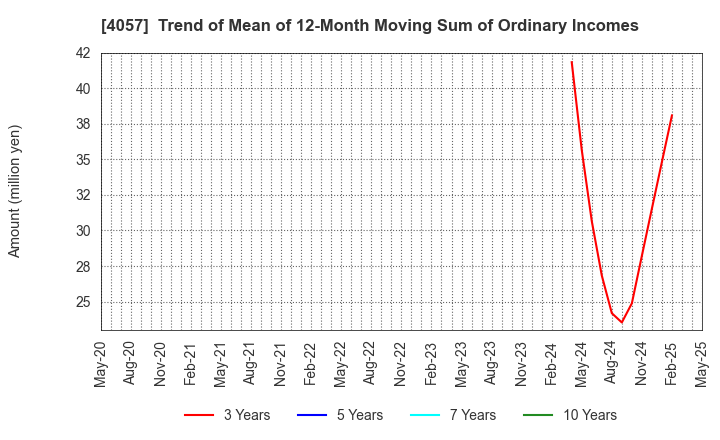 4057 Interfactory, Inc.: Trend of Mean of 12-Month Moving Sum of Ordinary Incomes