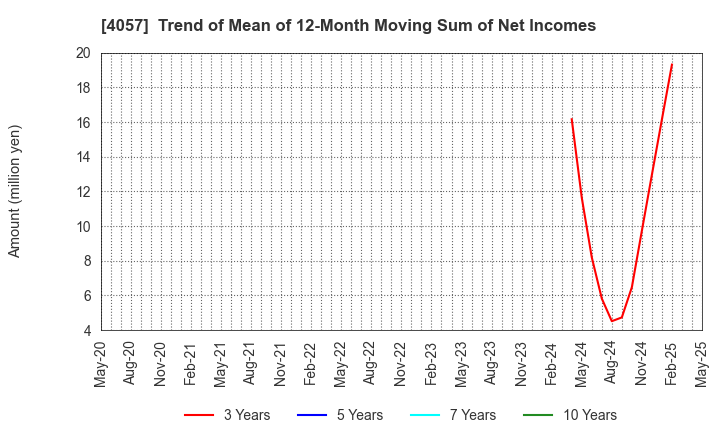4057 Interfactory, Inc.: Trend of Mean of 12-Month Moving Sum of Net Incomes