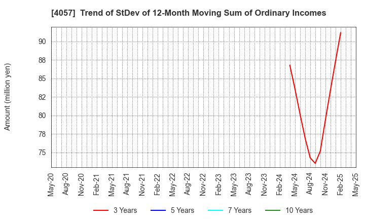 4057 Interfactory, Inc.: Trend of StDev of 12-Month Moving Sum of Ordinary Incomes