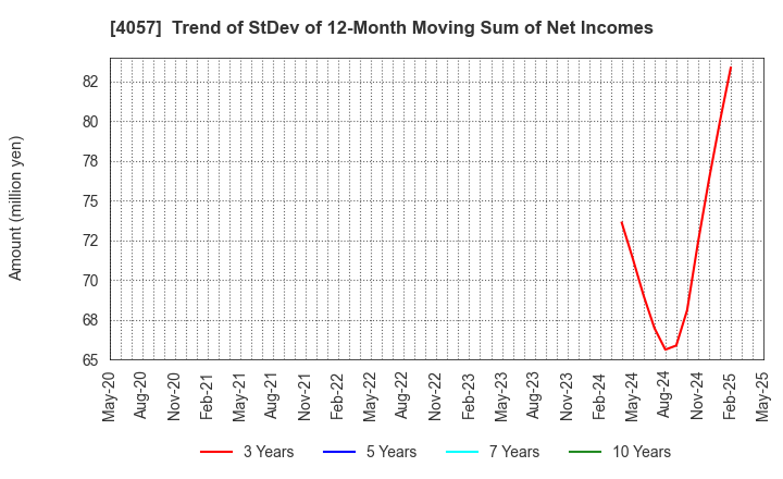 4057 Interfactory, Inc.: Trend of StDev of 12-Month Moving Sum of Net Incomes
