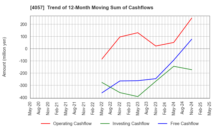4057 Interfactory, Inc.: Trend of 12-Month Moving Sum of Cashflows