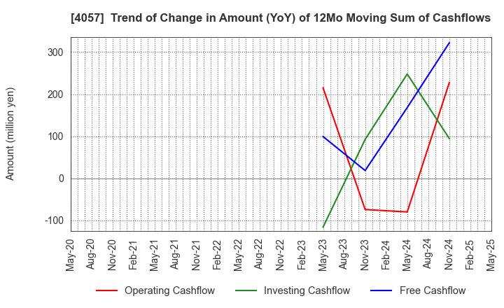 4057 Interfactory, Inc.: Trend of Change in Amount (YoY) of 12Mo Moving Sum of Cashflows