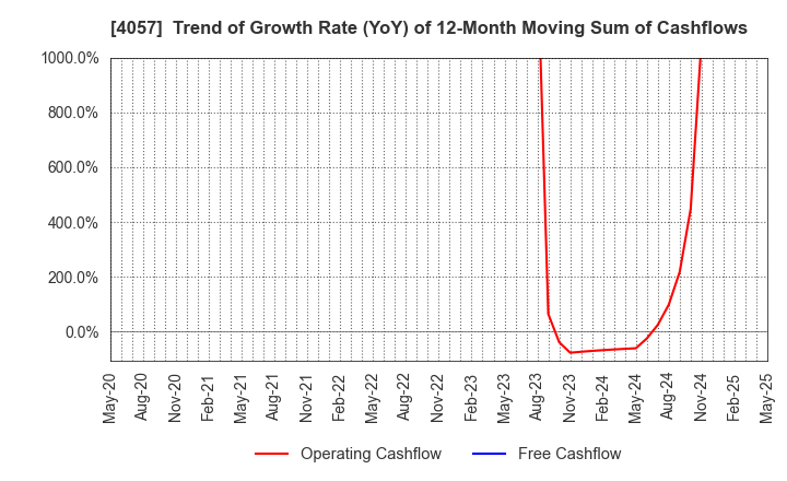 4057 Interfactory, Inc.: Trend of Growth Rate (YoY) of 12-Month Moving Sum of Cashflows