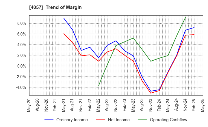 4057 Interfactory, Inc.: Trend of Margin