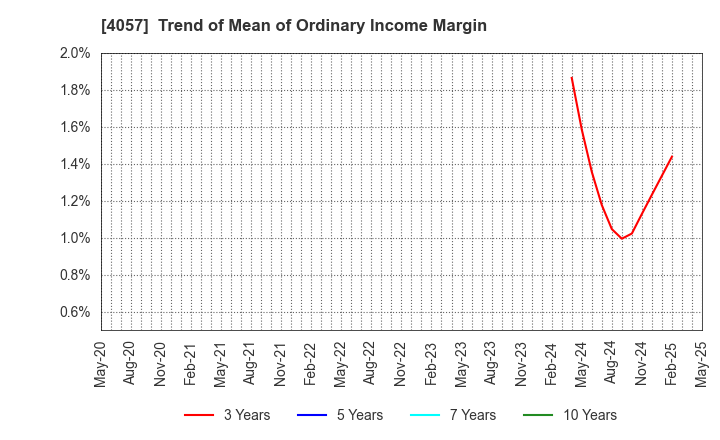 4057 Interfactory, Inc.: Trend of Mean of Ordinary Income Margin