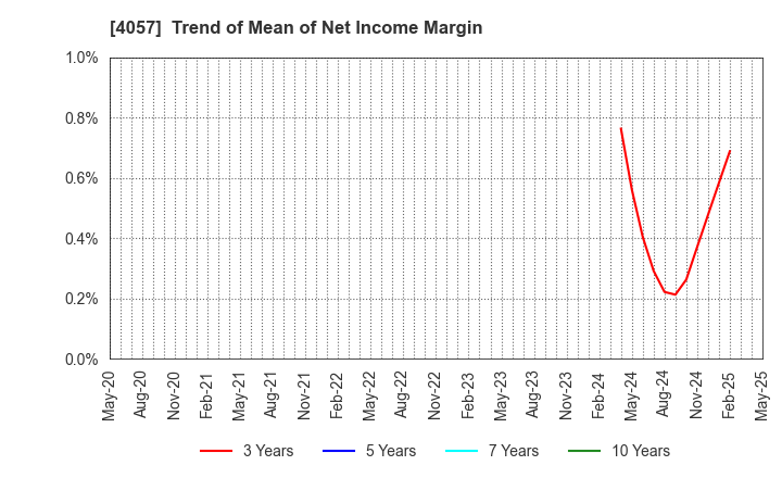 4057 Interfactory, Inc.: Trend of Mean of Net Income Margin