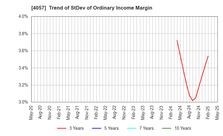 4057 Interfactory, Inc.: Trend of StDev of Ordinary Income Margin