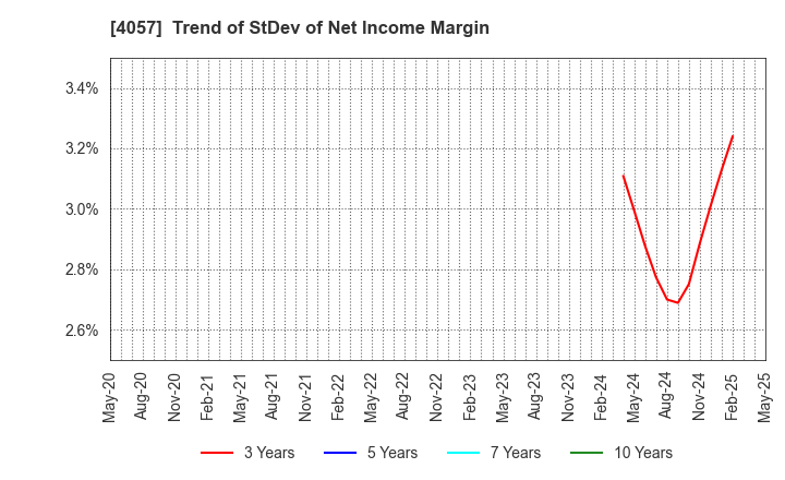4057 Interfactory, Inc.: Trend of StDev of Net Income Margin