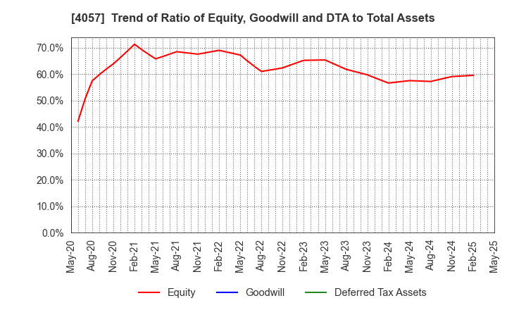 4057 Interfactory, Inc.: Trend of Ratio of Equity, Goodwill and DTA to Total Assets
