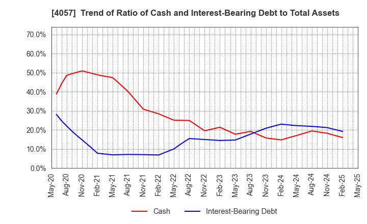 4057 Interfactory, Inc.: Trend of Ratio of Cash and Interest-Bearing Debt to Total Assets