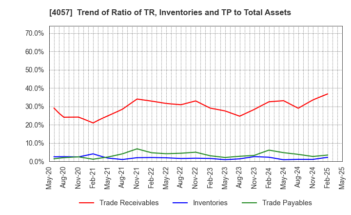 4057 Interfactory, Inc.: Trend of Ratio of TR, Inventories and TP to Total Assets