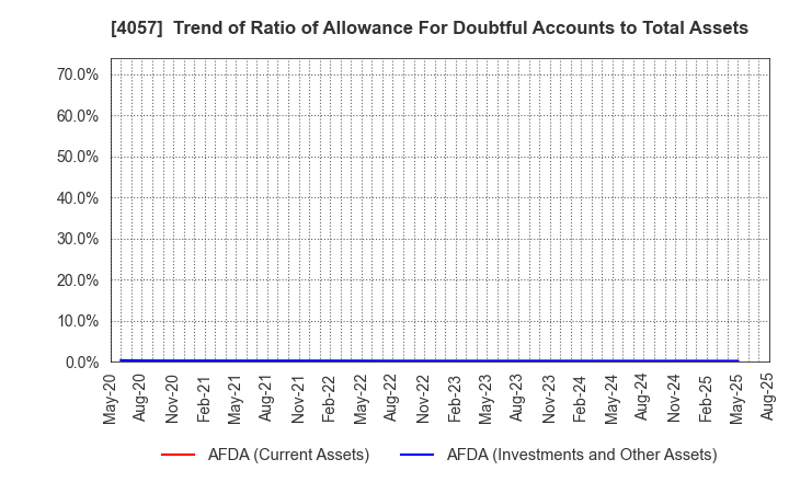 4057 Interfactory, Inc.: Trend of Ratio of Allowance For Doubtful Accounts to Total Assets