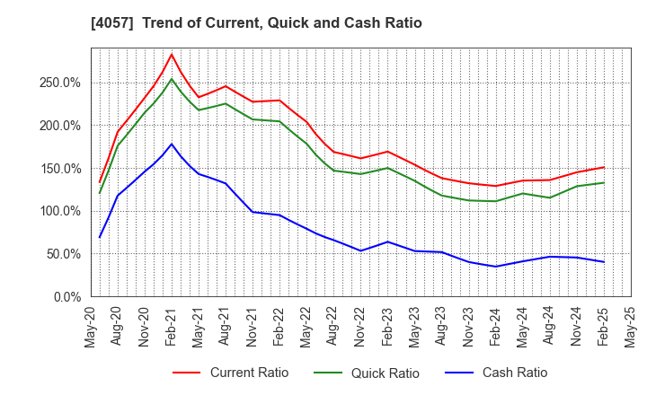 4057 Interfactory, Inc.: Trend of Current, Quick and Cash Ratio