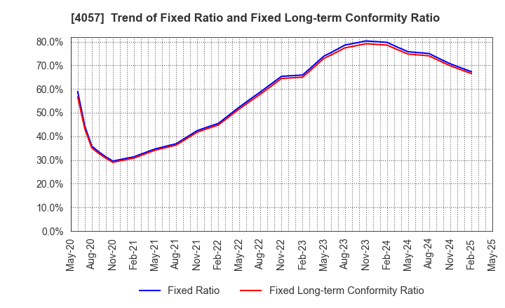 4057 Interfactory, Inc.: Trend of Fixed Ratio and Fixed Long-term Conformity Ratio