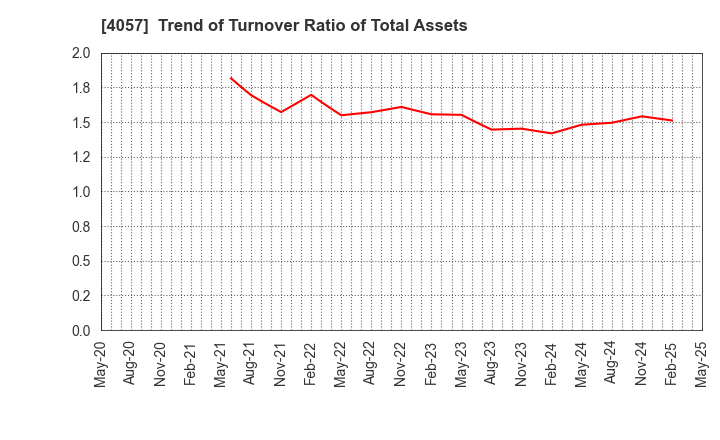 4057 Interfactory, Inc.: Trend of Turnover Ratio of Total Assets