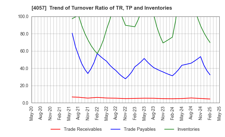 4057 Interfactory, Inc.: Trend of Turnover Ratio of TR, TP and Inventories