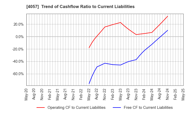 4057 Interfactory, Inc.: Trend of Cashflow Ratio to Current Liabilities