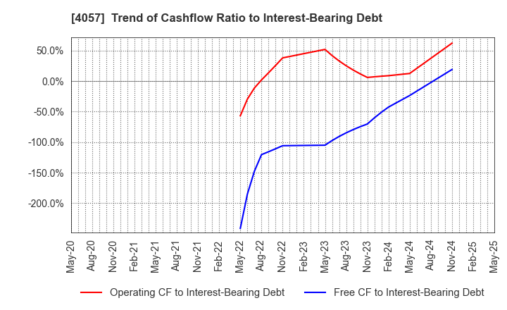 4057 Interfactory, Inc.: Trend of Cashflow Ratio to Interest-Bearing Debt