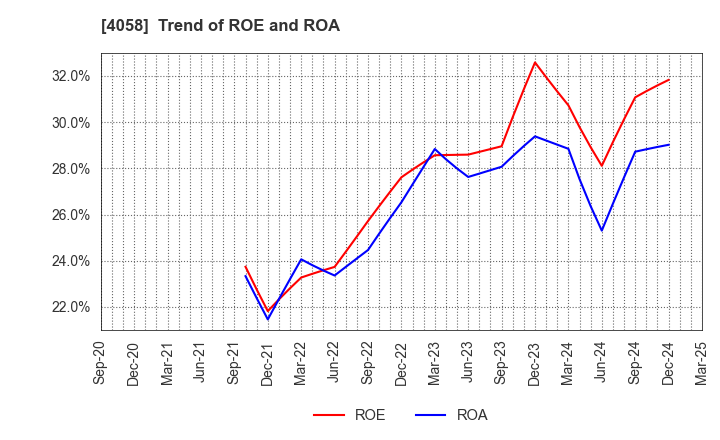 4058 Toyokumo,Inc.: Trend of ROE and ROA