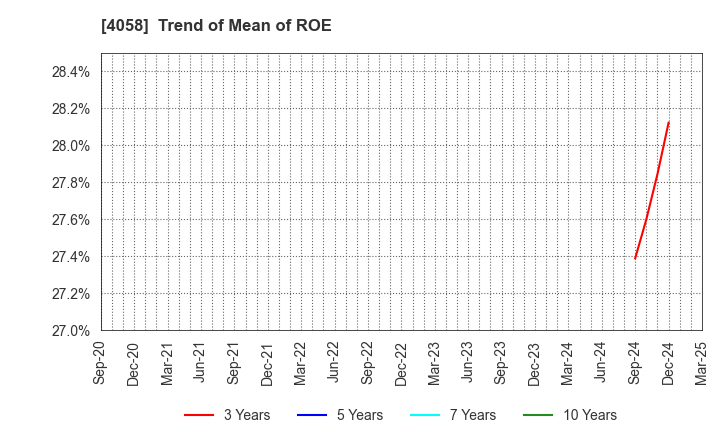 4058 Toyokumo,Inc.: Trend of Mean of ROE