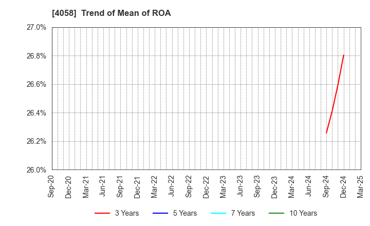 4058 Toyokumo,Inc.: Trend of Mean of ROA