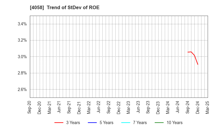 4058 Toyokumo,Inc.: Trend of StDev of ROE