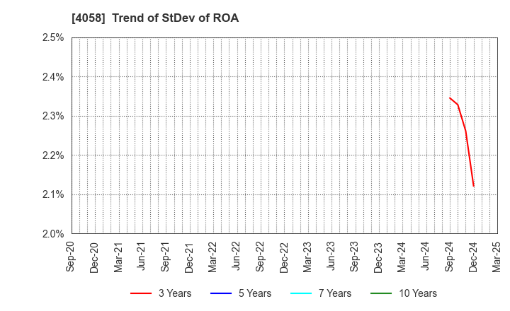 4058 Toyokumo,Inc.: Trend of StDev of ROA
