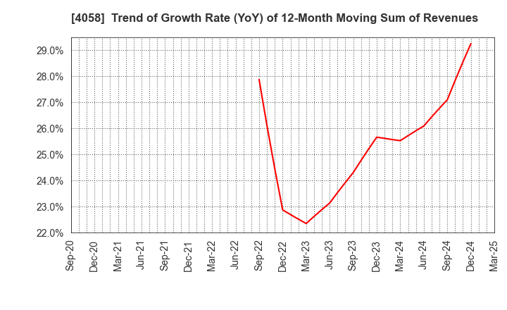 4058 Toyokumo,Inc.: Trend of Growth Rate (YoY) of 12-Month Moving Sum of Revenues