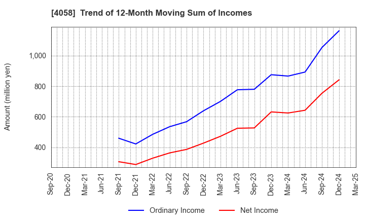 4058 Toyokumo,Inc.: Trend of 12-Month Moving Sum of Incomes
