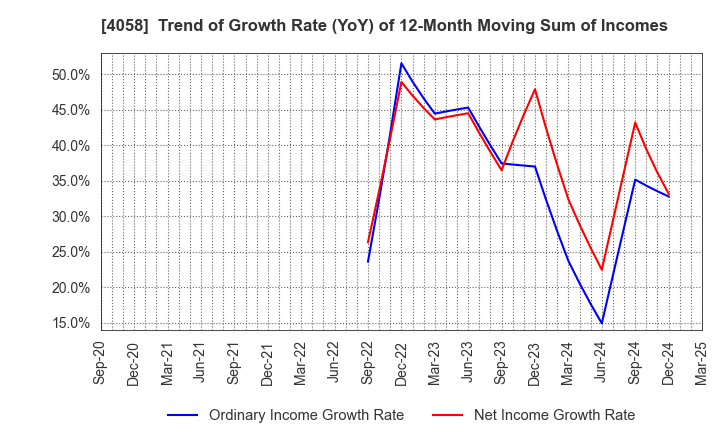 4058 Toyokumo,Inc.: Trend of Growth Rate (YoY) of 12-Month Moving Sum of Incomes