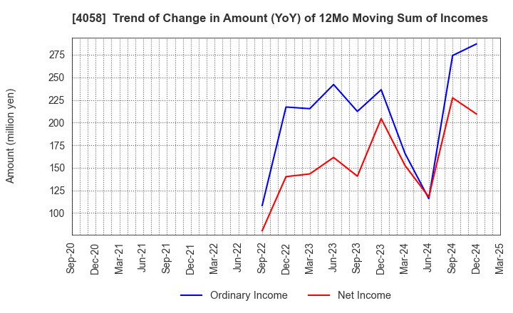 4058 Toyokumo,Inc.: Trend of Change in Amount (YoY) of 12Mo Moving Sum of Incomes