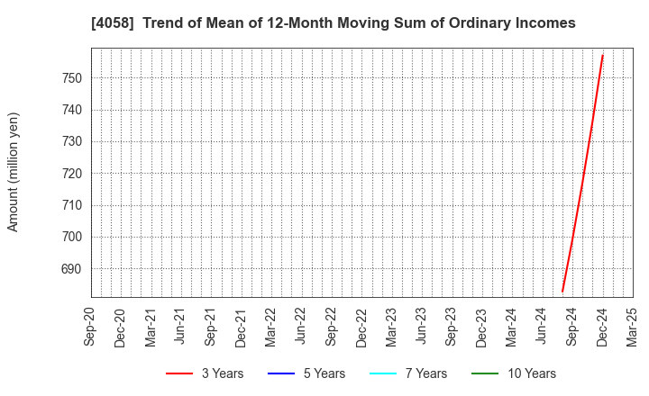 4058 Toyokumo,Inc.: Trend of Mean of 12-Month Moving Sum of Ordinary Incomes
