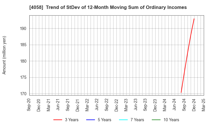 4058 Toyokumo,Inc.: Trend of StDev of 12-Month Moving Sum of Ordinary Incomes
