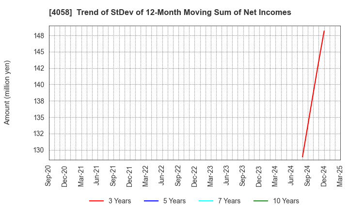 4058 Toyokumo,Inc.: Trend of StDev of 12-Month Moving Sum of Net Incomes