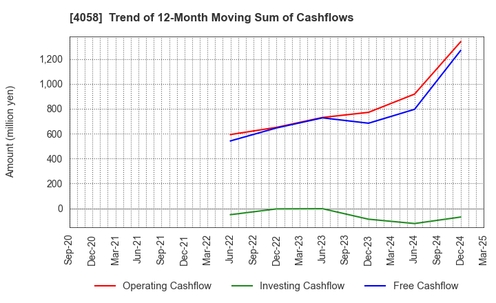 4058 Toyokumo,Inc.: Trend of 12-Month Moving Sum of Cashflows