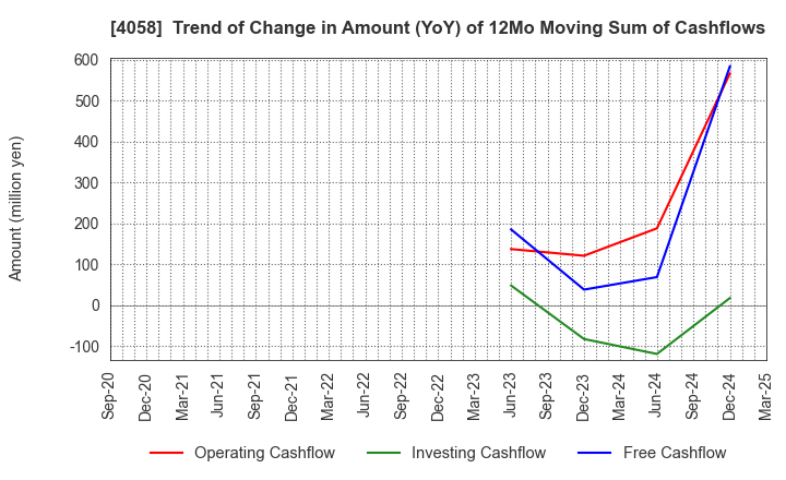 4058 Toyokumo,Inc.: Trend of Change in Amount (YoY) of 12Mo Moving Sum of Cashflows