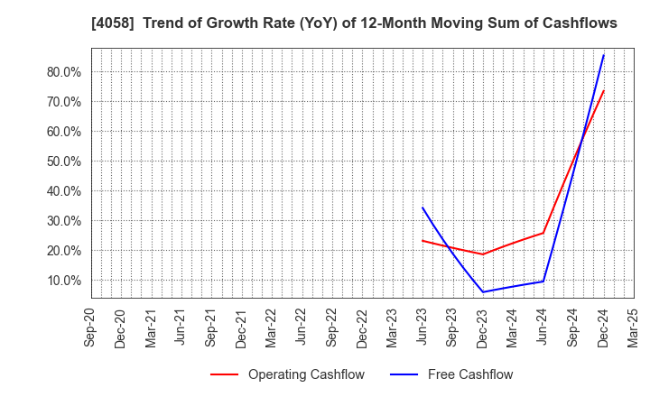 4058 Toyokumo,Inc.: Trend of Growth Rate (YoY) of 12-Month Moving Sum of Cashflows