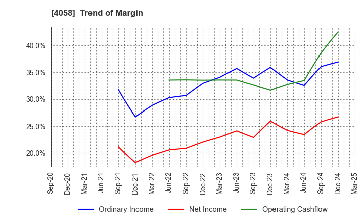 4058 Toyokumo,Inc.: Trend of Margin