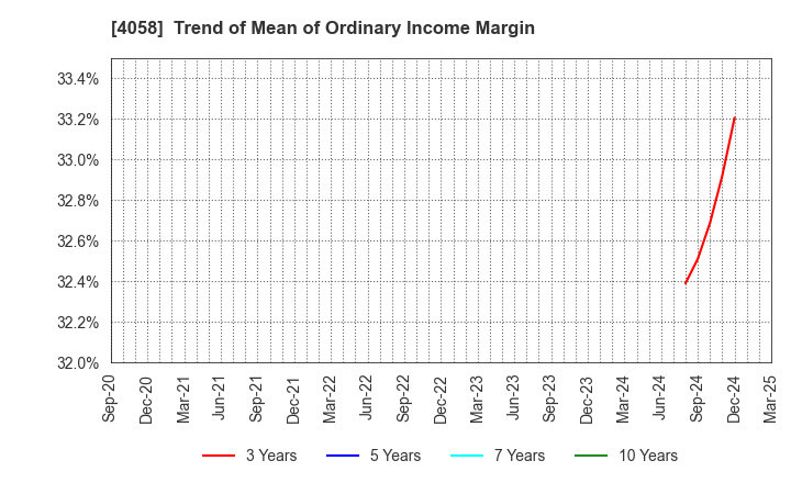 4058 Toyokumo,Inc.: Trend of Mean of Ordinary Income Margin