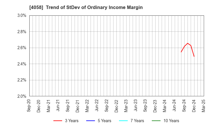4058 Toyokumo,Inc.: Trend of StDev of Ordinary Income Margin
