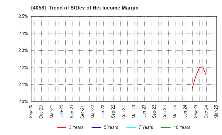 4058 Toyokumo,Inc.: Trend of StDev of Net Income Margin
