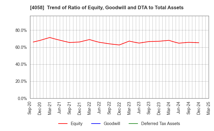 4058 Toyokumo,Inc.: Trend of Ratio of Equity, Goodwill and DTA to Total Assets