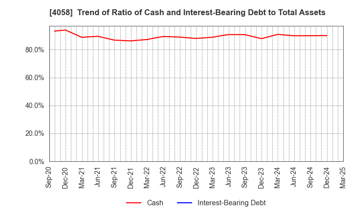 4058 Toyokumo,Inc.: Trend of Ratio of Cash and Interest-Bearing Debt to Total Assets